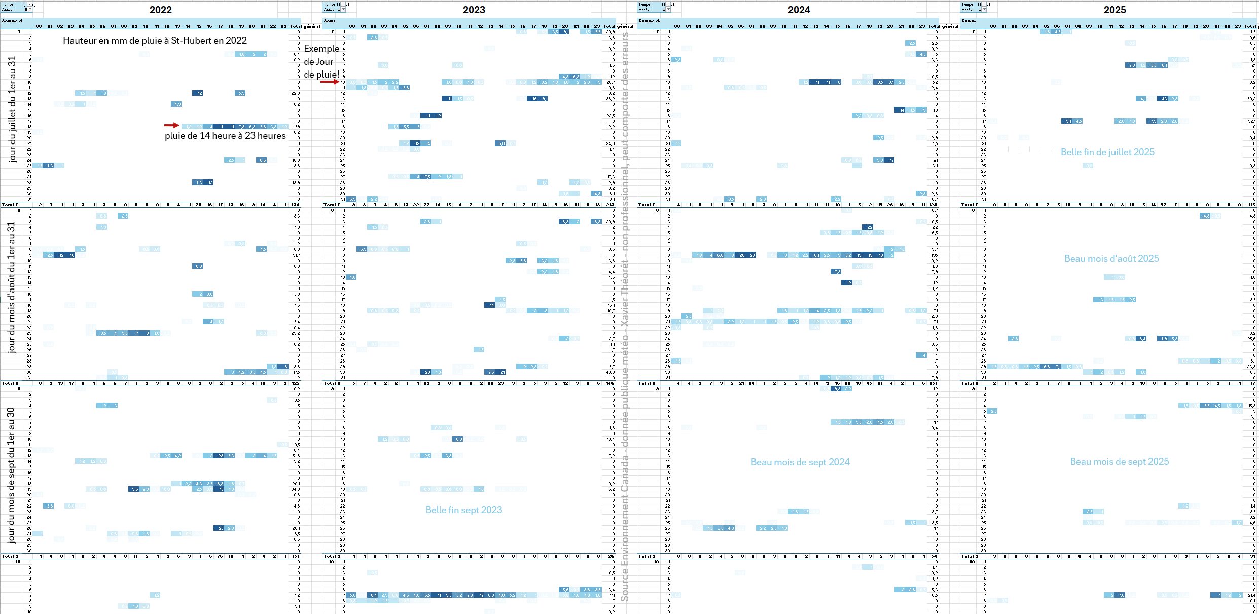 Comparaison de la pluie en été 2022-2025