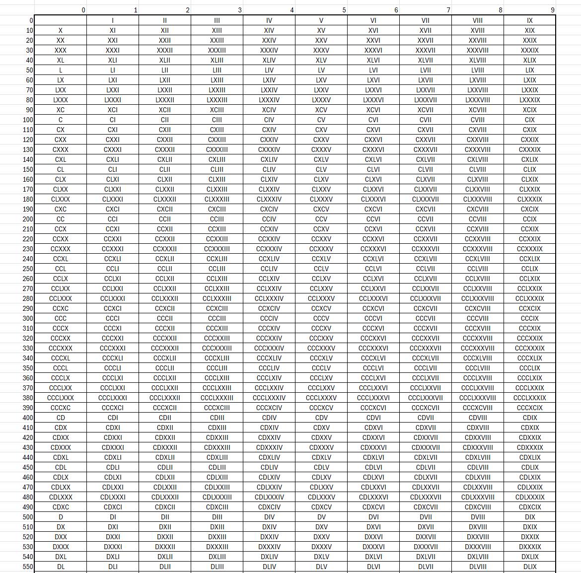 Nombres romains de 1 - 500