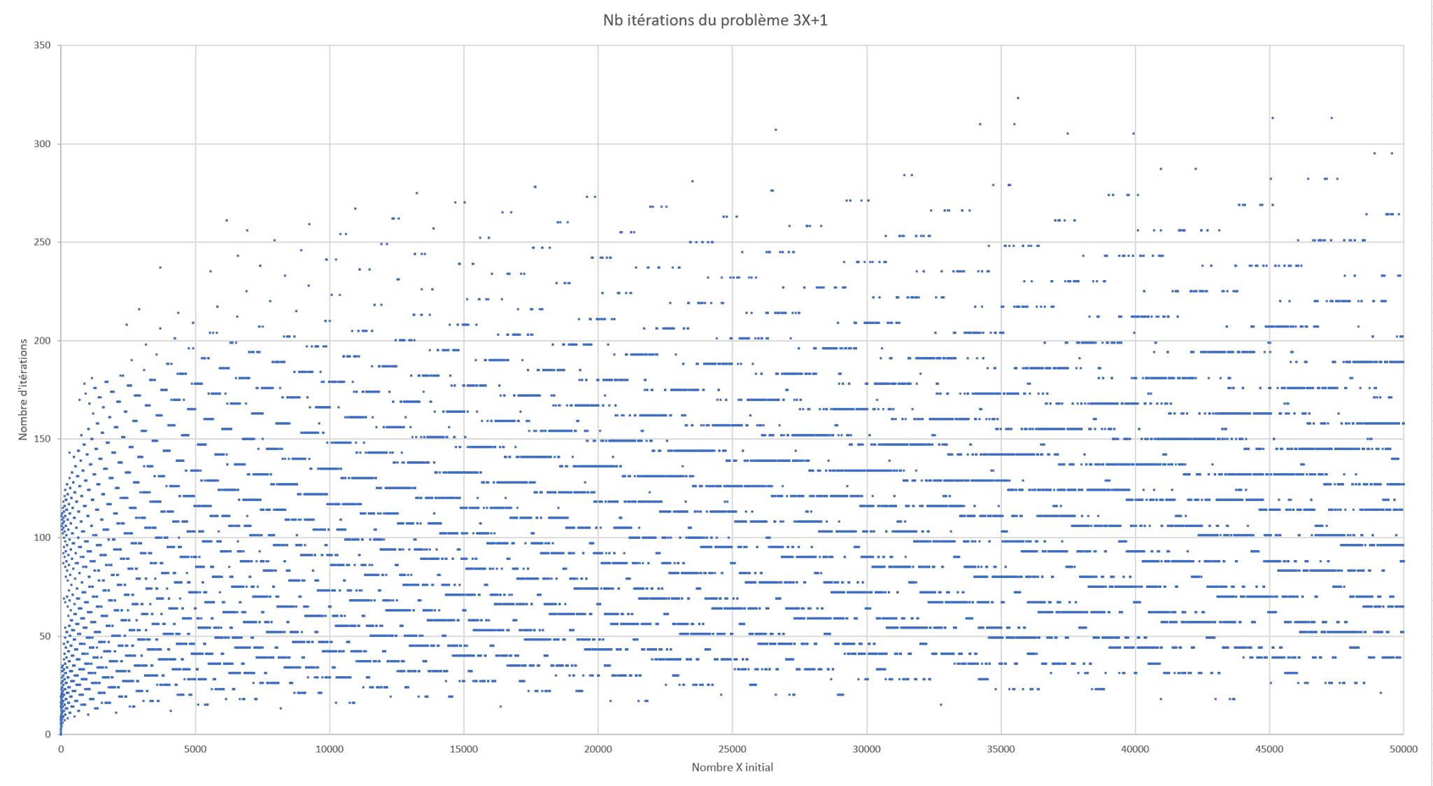 Conjecture Collatz (3N+1)